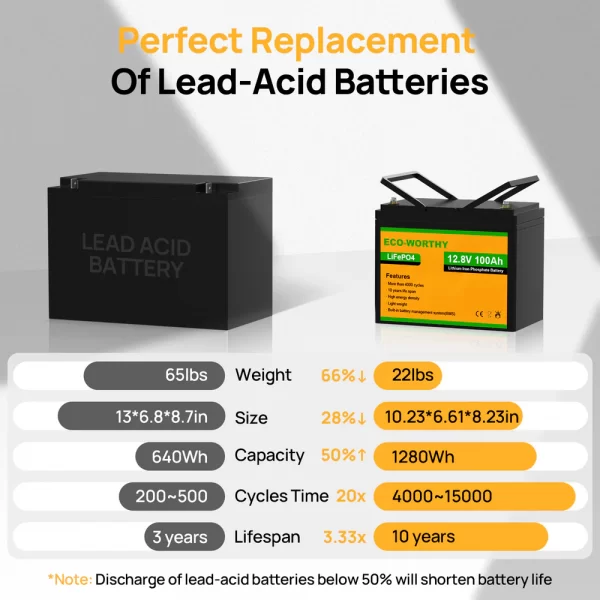 LiFePO4 12V 100Ah Lithium Iron Phosphate Battery - Image 6
