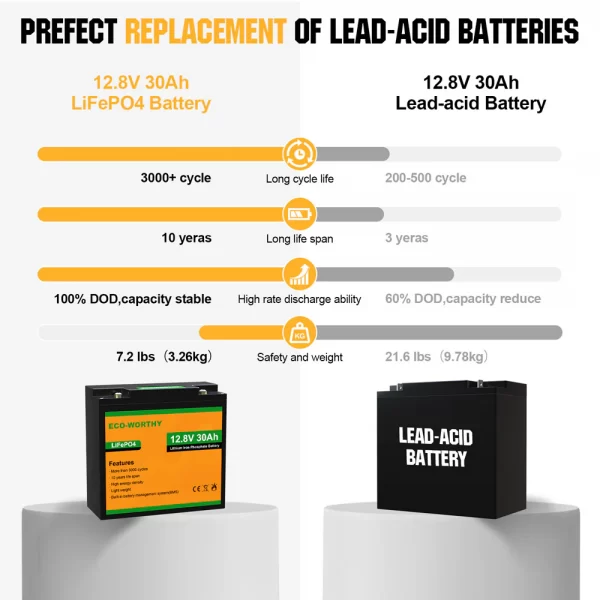 LiFePO4 12V 10Ah 20Ah 30Ah Lithium Iron Phosphate Battery - Image 2